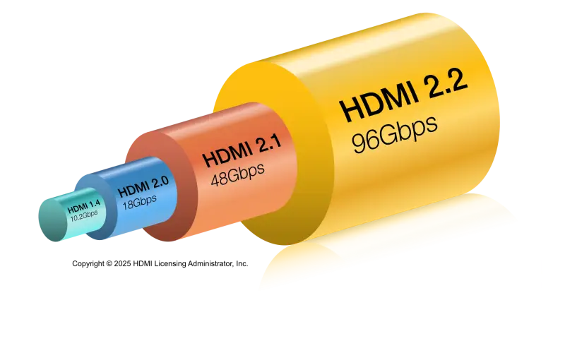 HDMI 2.2: Faster Speeds, Higher Res, What You Need To Know